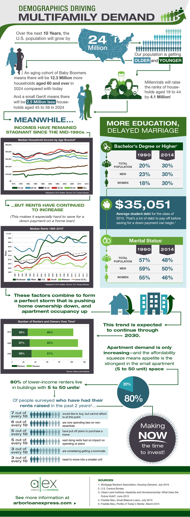Arbor loan express infographic
