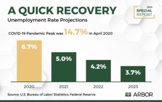 Unemployment Rate Projections | 2021